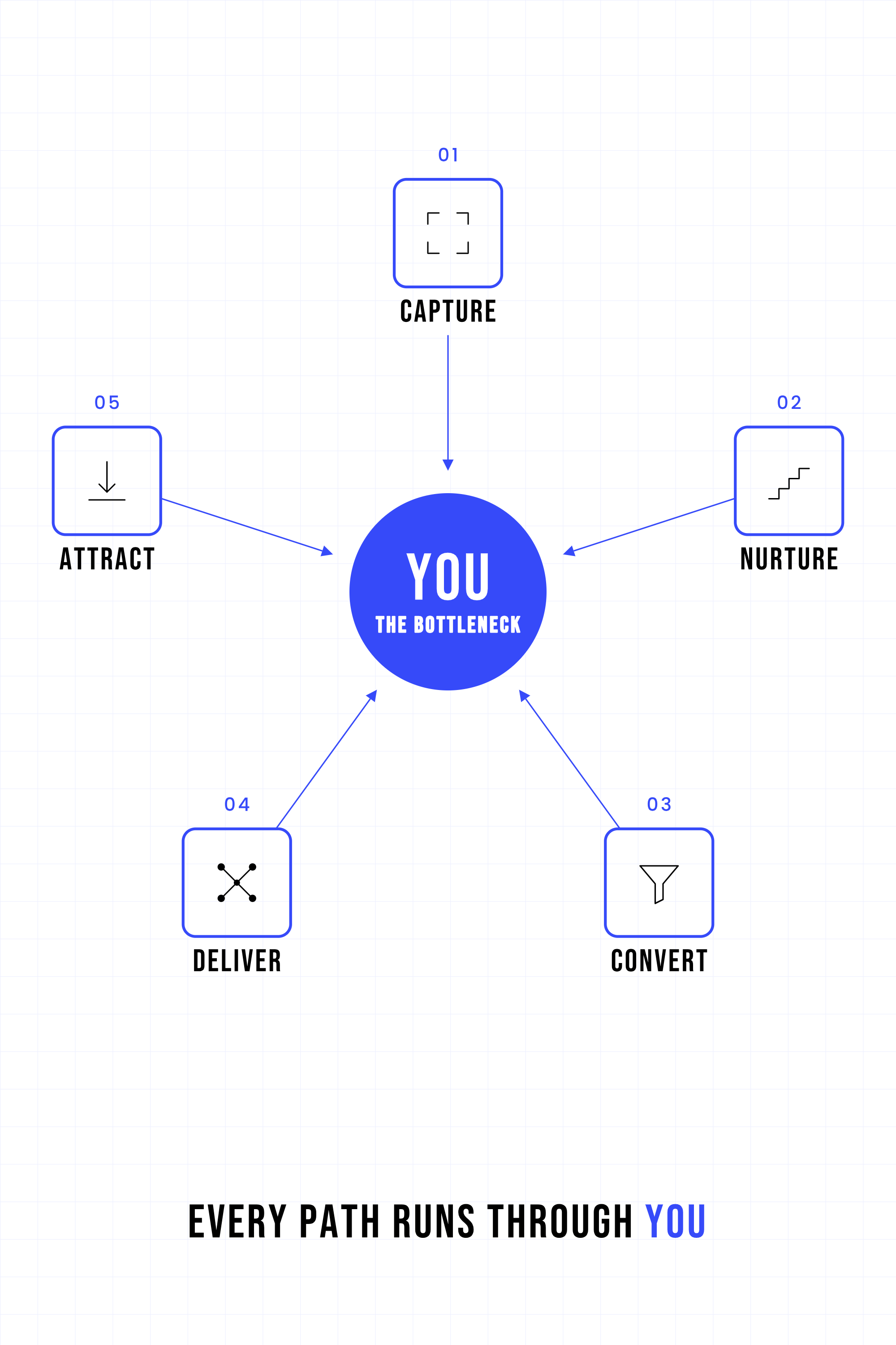 Every path runs through you — the founder as bottleneck in an undesigned revenue system